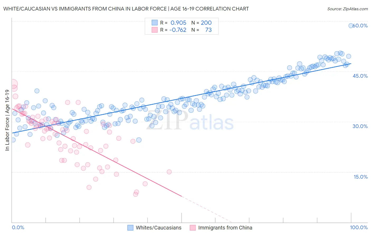 White/Caucasian vs Immigrants from China In Labor Force | Age 16-19