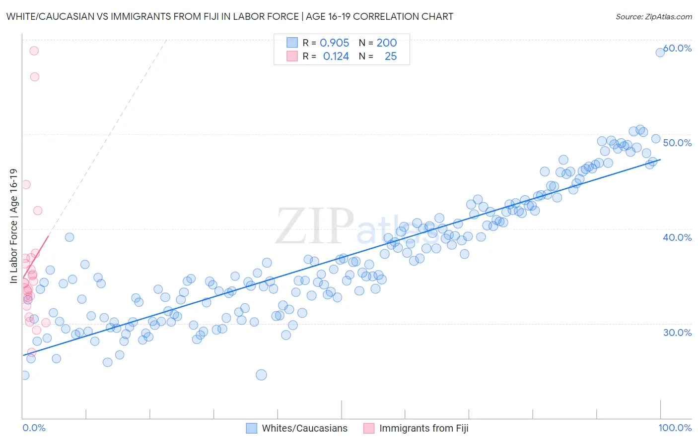 White/Caucasian vs Immigrants from Fiji In Labor Force | Age 16-19