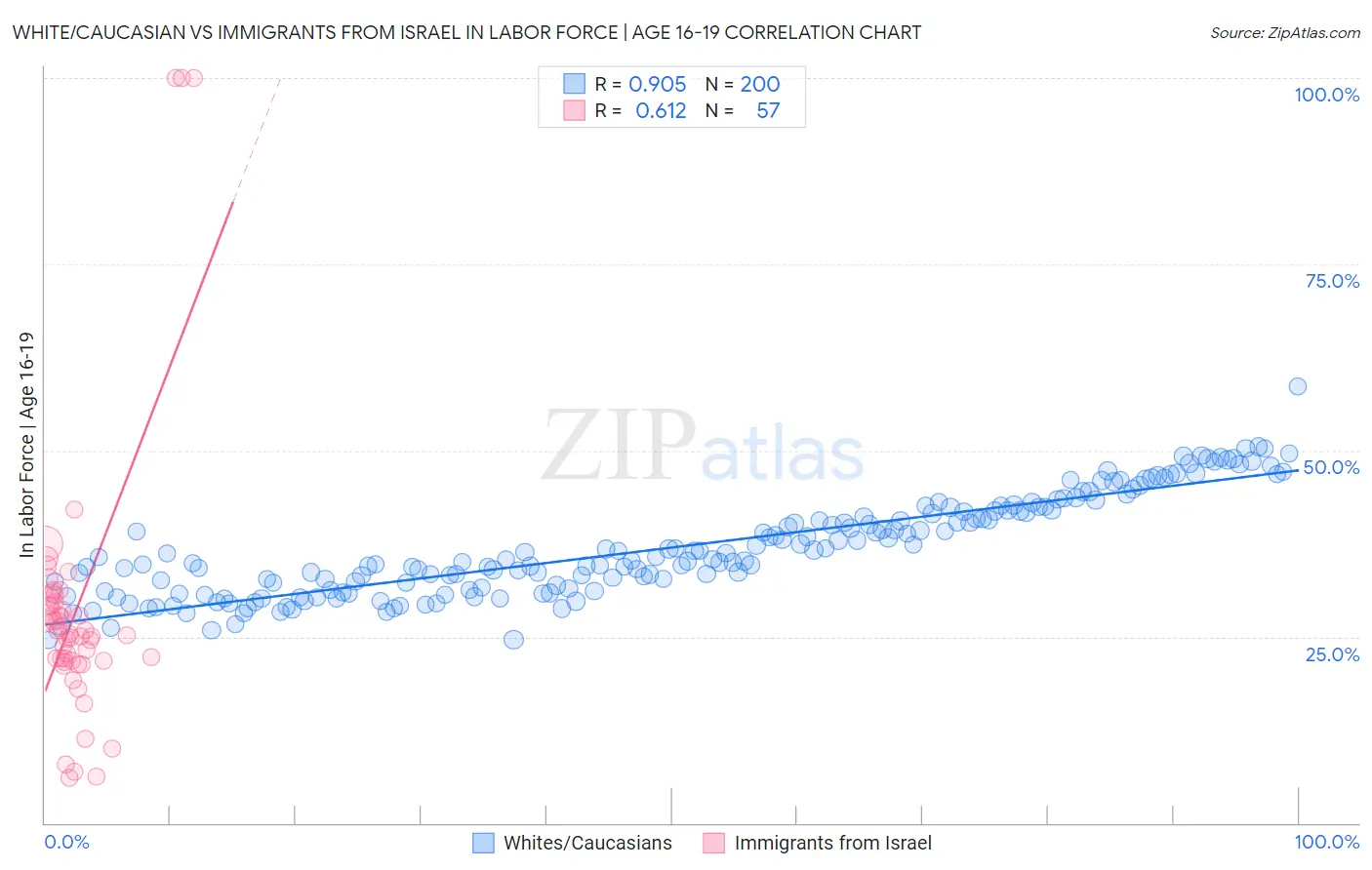 White/Caucasian vs Immigrants from Israel In Labor Force | Age 16-19