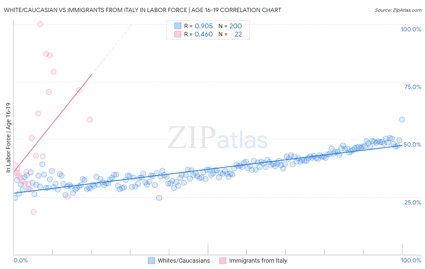 White/Caucasian vs Immigrants from Italy In Labor Force | Age 16-19