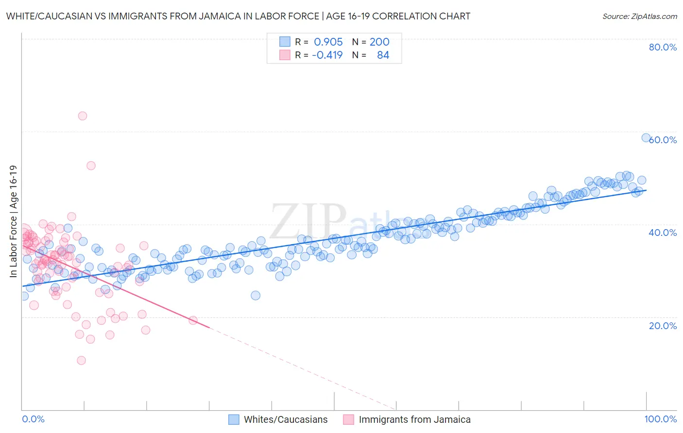 White/Caucasian vs Immigrants from Jamaica In Labor Force | Age 16-19