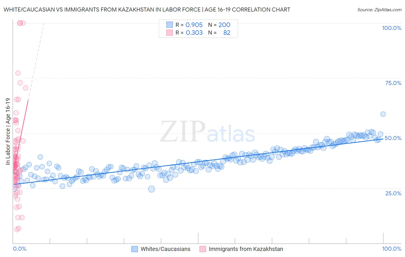 White/Caucasian vs Immigrants from Kazakhstan In Labor Force | Age 16-19