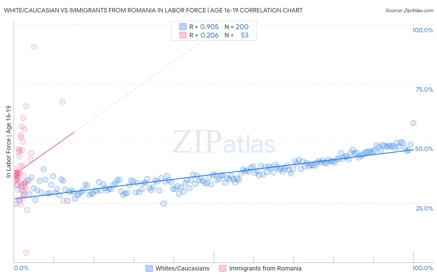 White/Caucasian vs Immigrants from Romania In Labor Force | Age 16-19