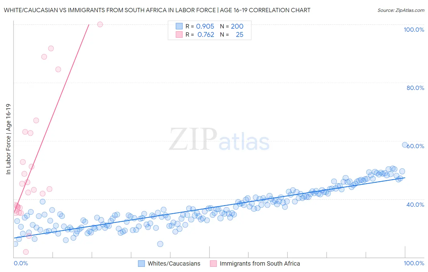 White/Caucasian vs Immigrants from South Africa In Labor Force | Age 16-19