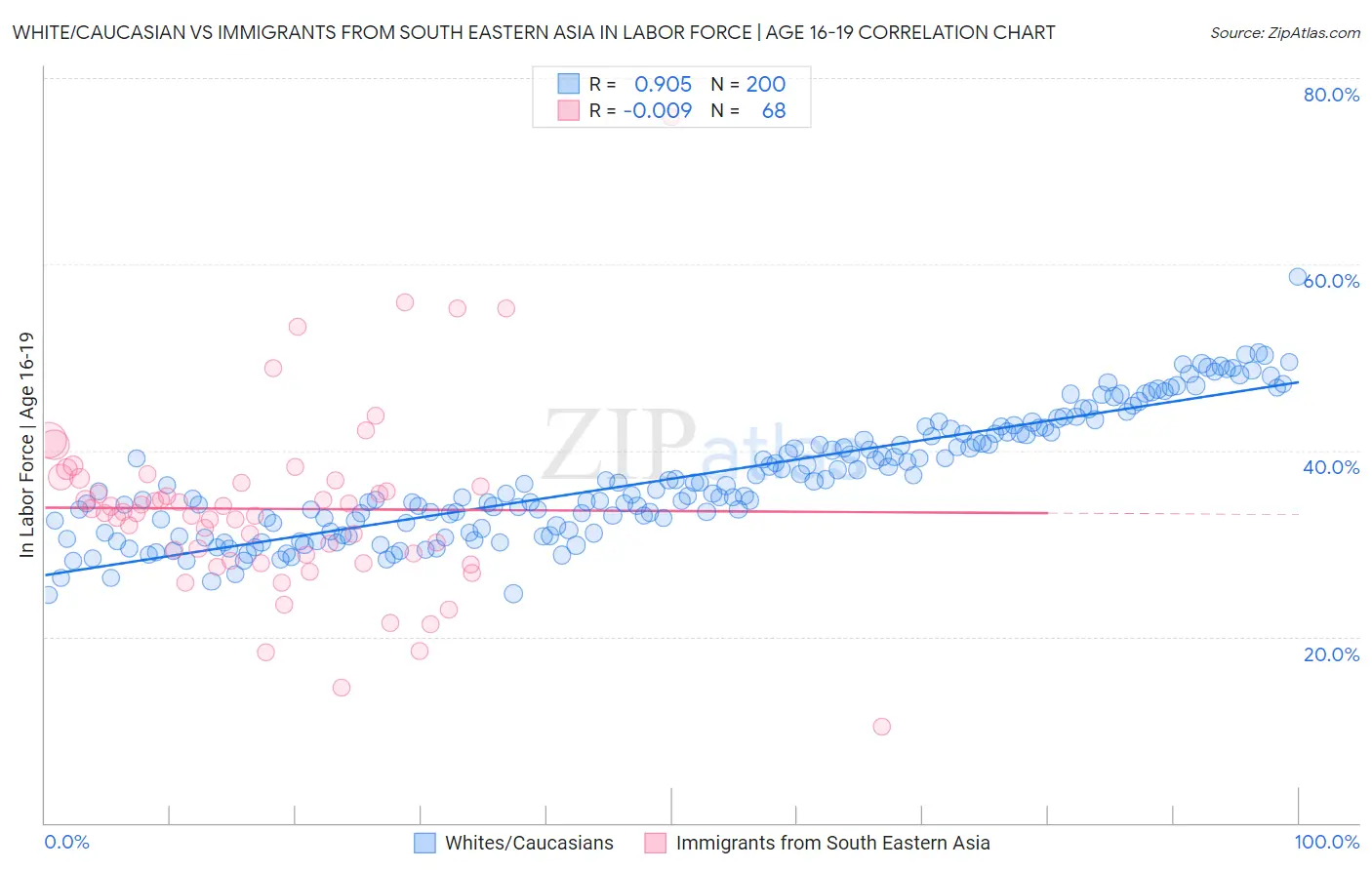 White/Caucasian vs Immigrants from South Eastern Asia In Labor Force | Age 16-19