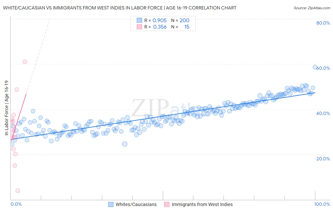 White/Caucasian vs Immigrants from West Indies In Labor Force | Age 16-19