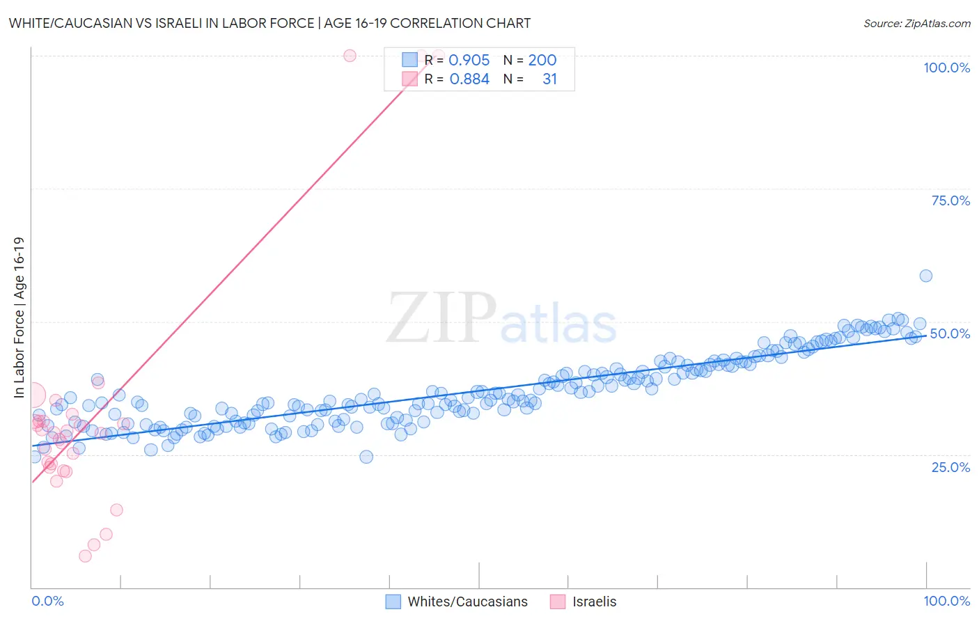 White/Caucasian vs Israeli In Labor Force | Age 16-19