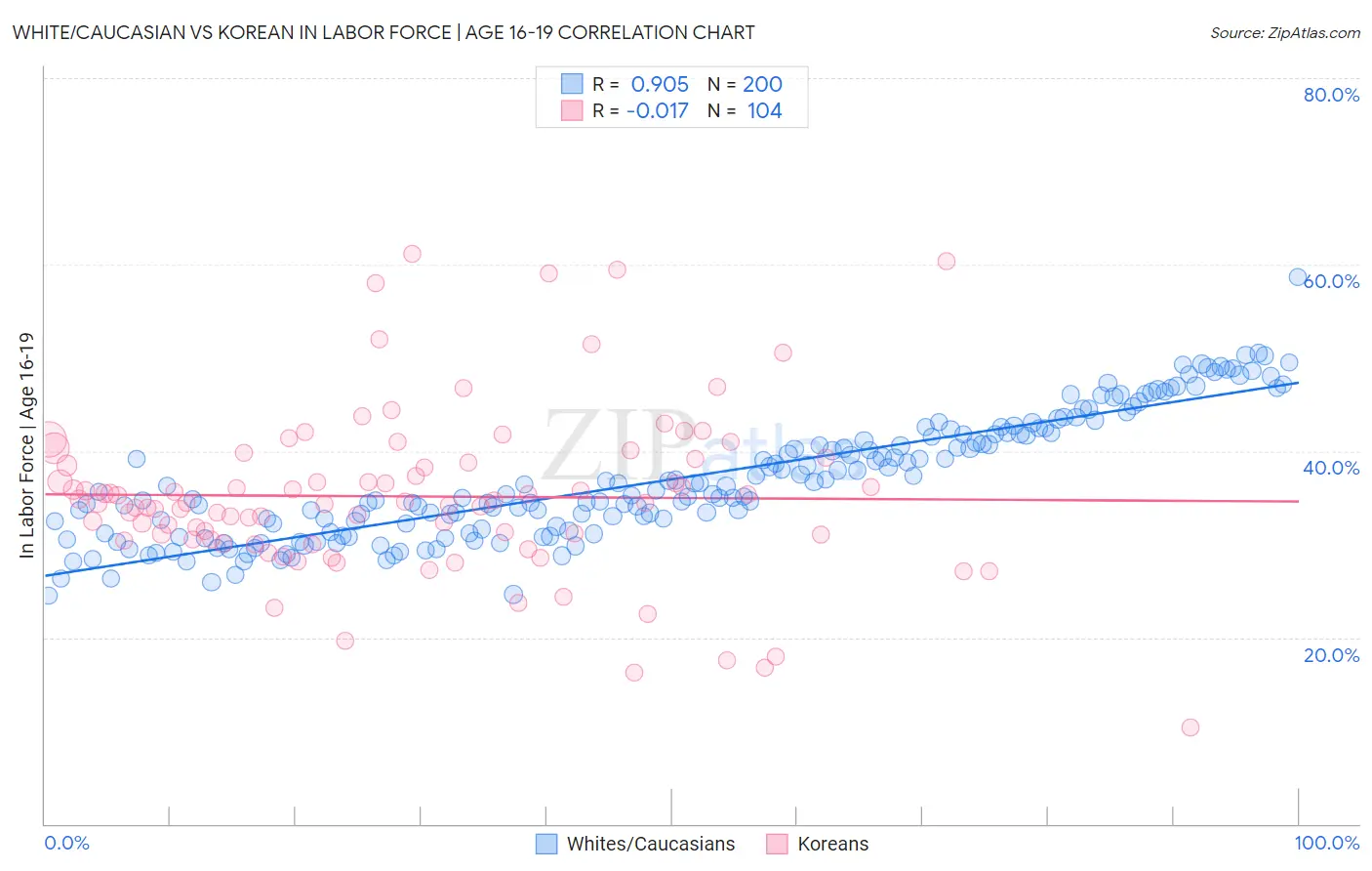 White/Caucasian vs Korean In Labor Force | Age 16-19