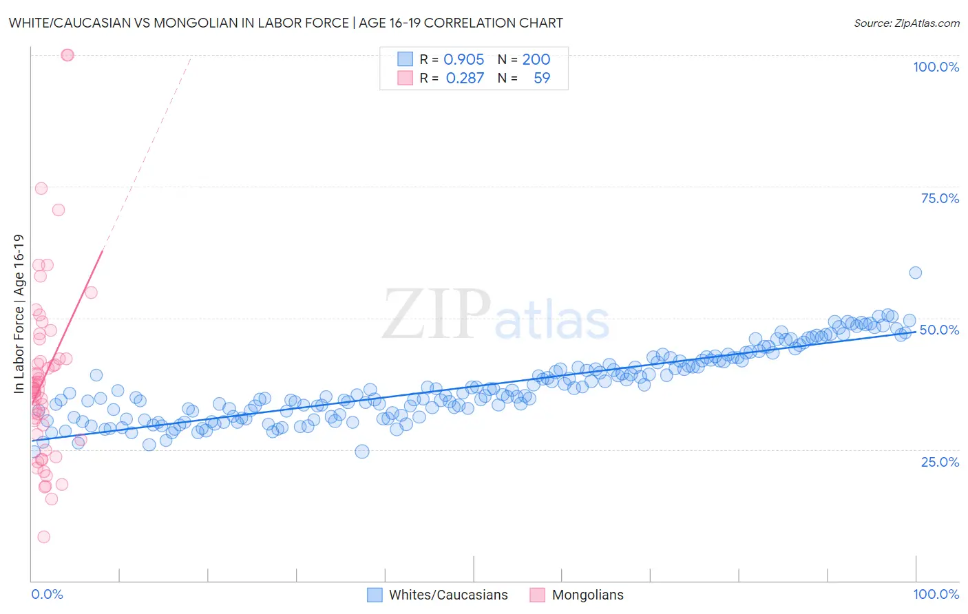 White/Caucasian vs Mongolian In Labor Force | Age 16-19