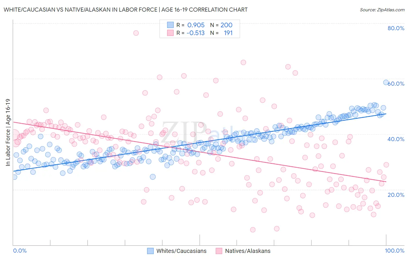 White/Caucasian vs Native/Alaskan In Labor Force | Age 16-19