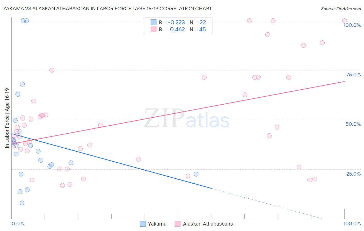 Yakama vs Alaskan Athabascan In Labor Force | Age 16-19