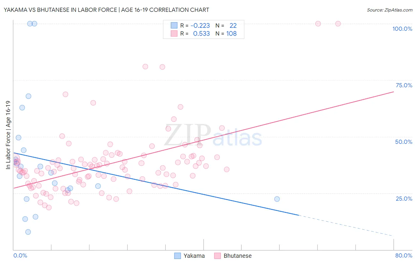 Yakama vs Bhutanese In Labor Force | Age 16-19