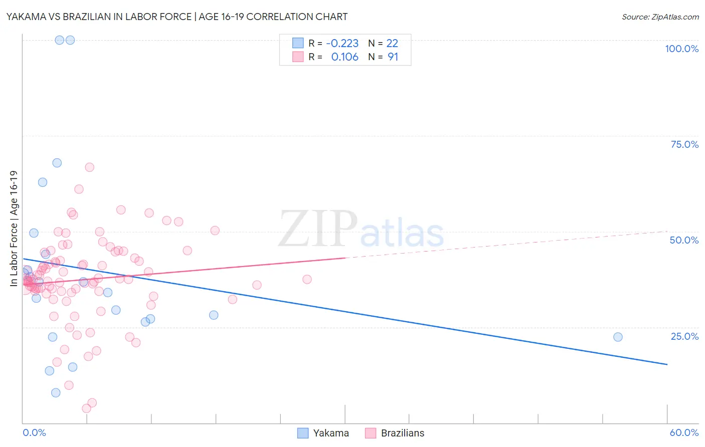 Yakama vs Brazilian In Labor Force | Age 16-19