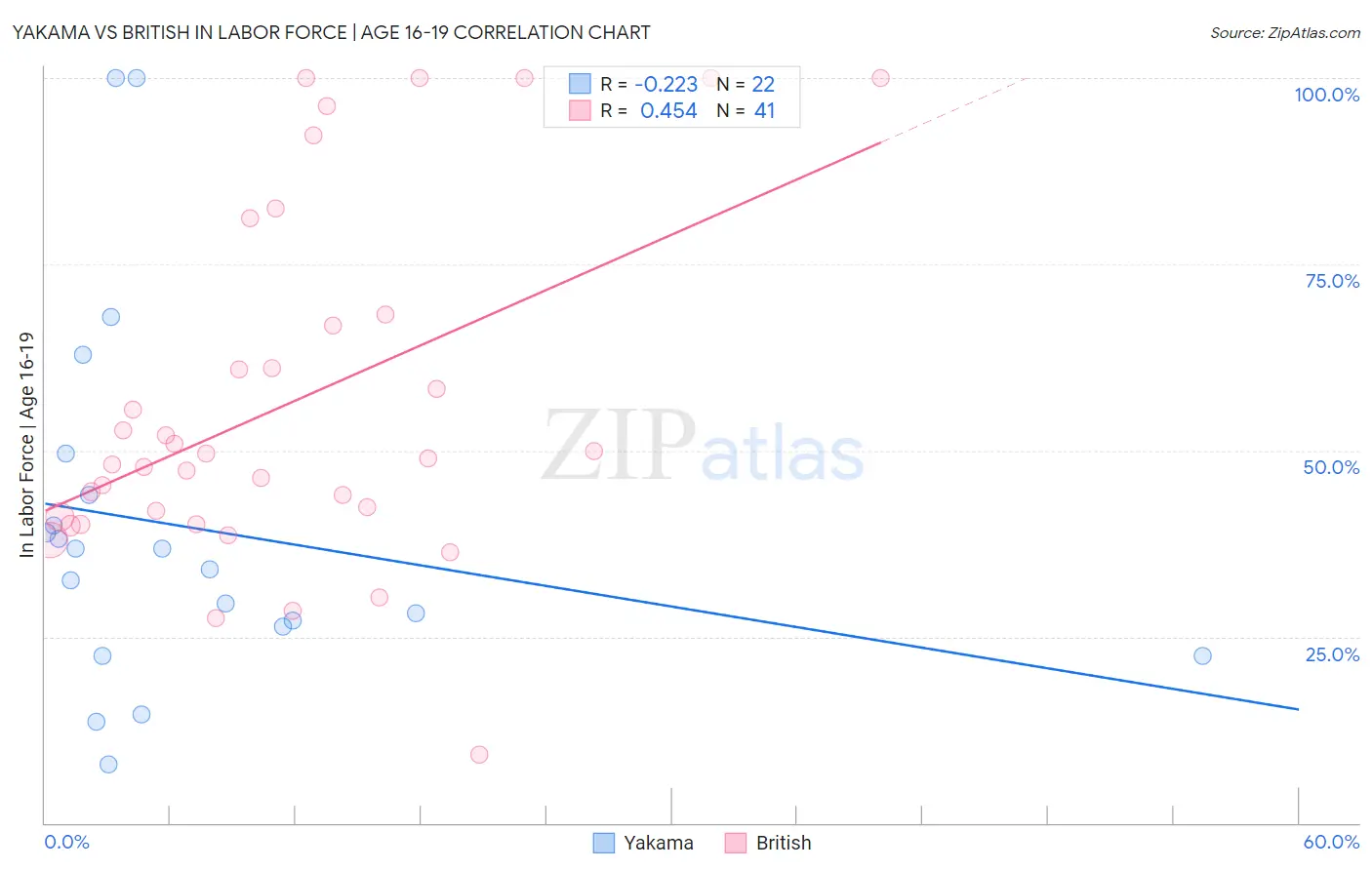 Yakama vs British In Labor Force | Age 16-19