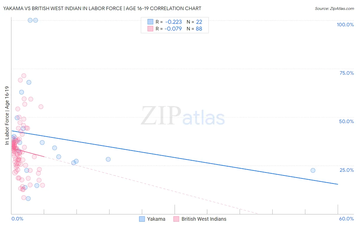 Yakama vs British West Indian In Labor Force | Age 16-19