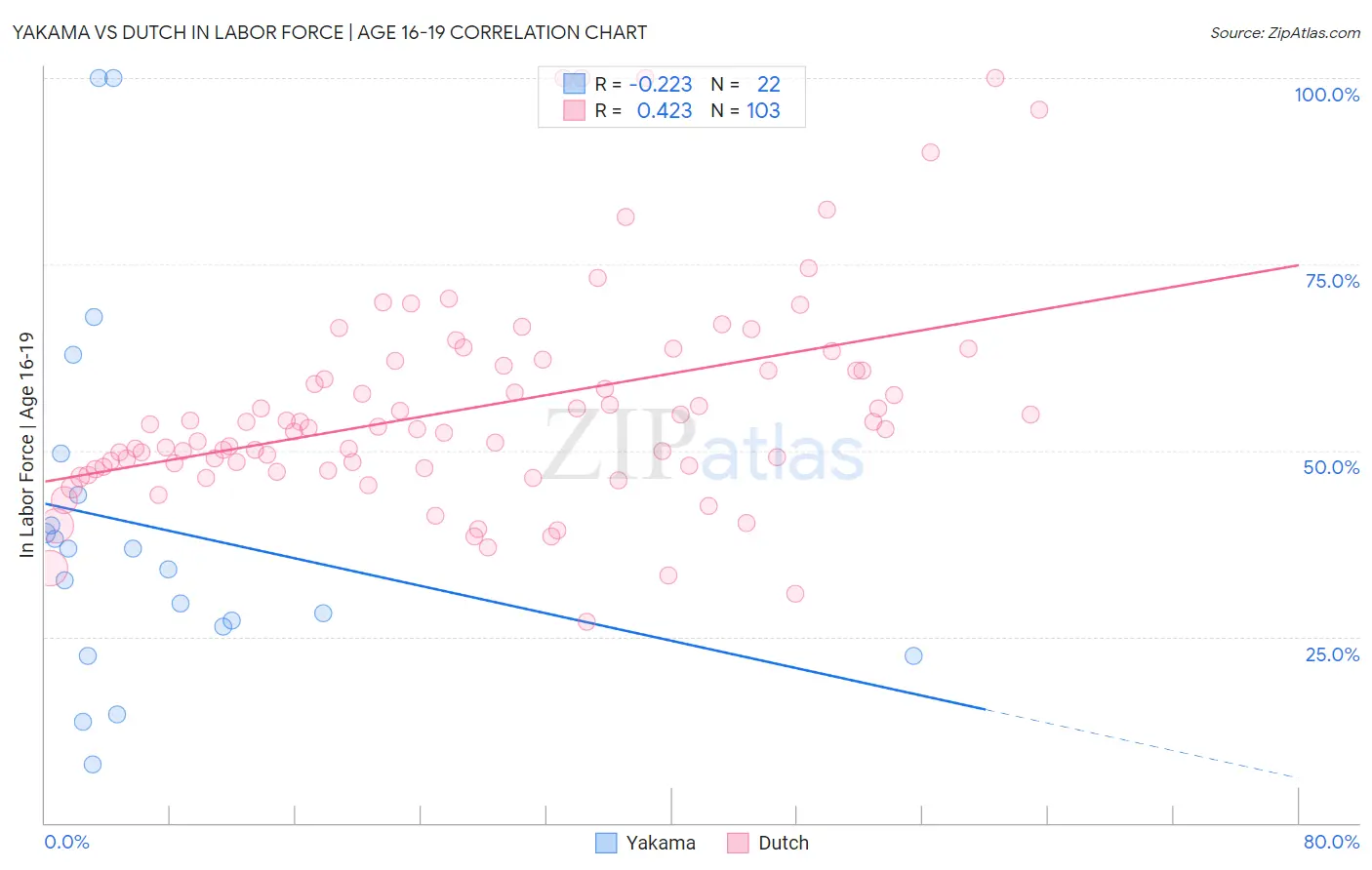 Yakama vs Dutch In Labor Force | Age 16-19