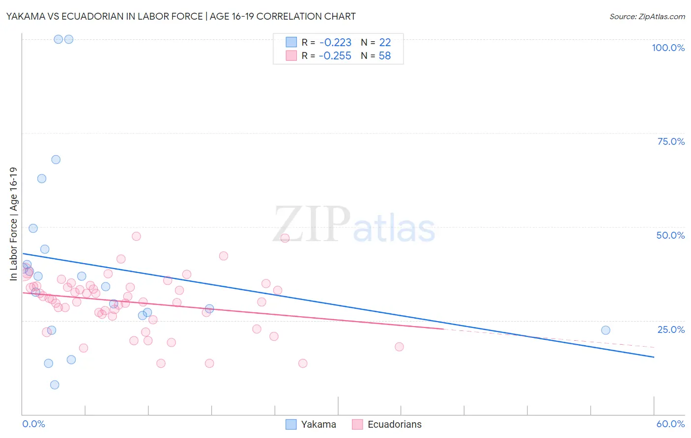 Yakama vs Ecuadorian In Labor Force | Age 16-19