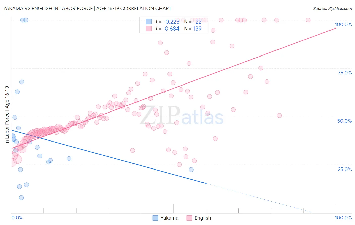 Yakama vs English In Labor Force | Age 16-19