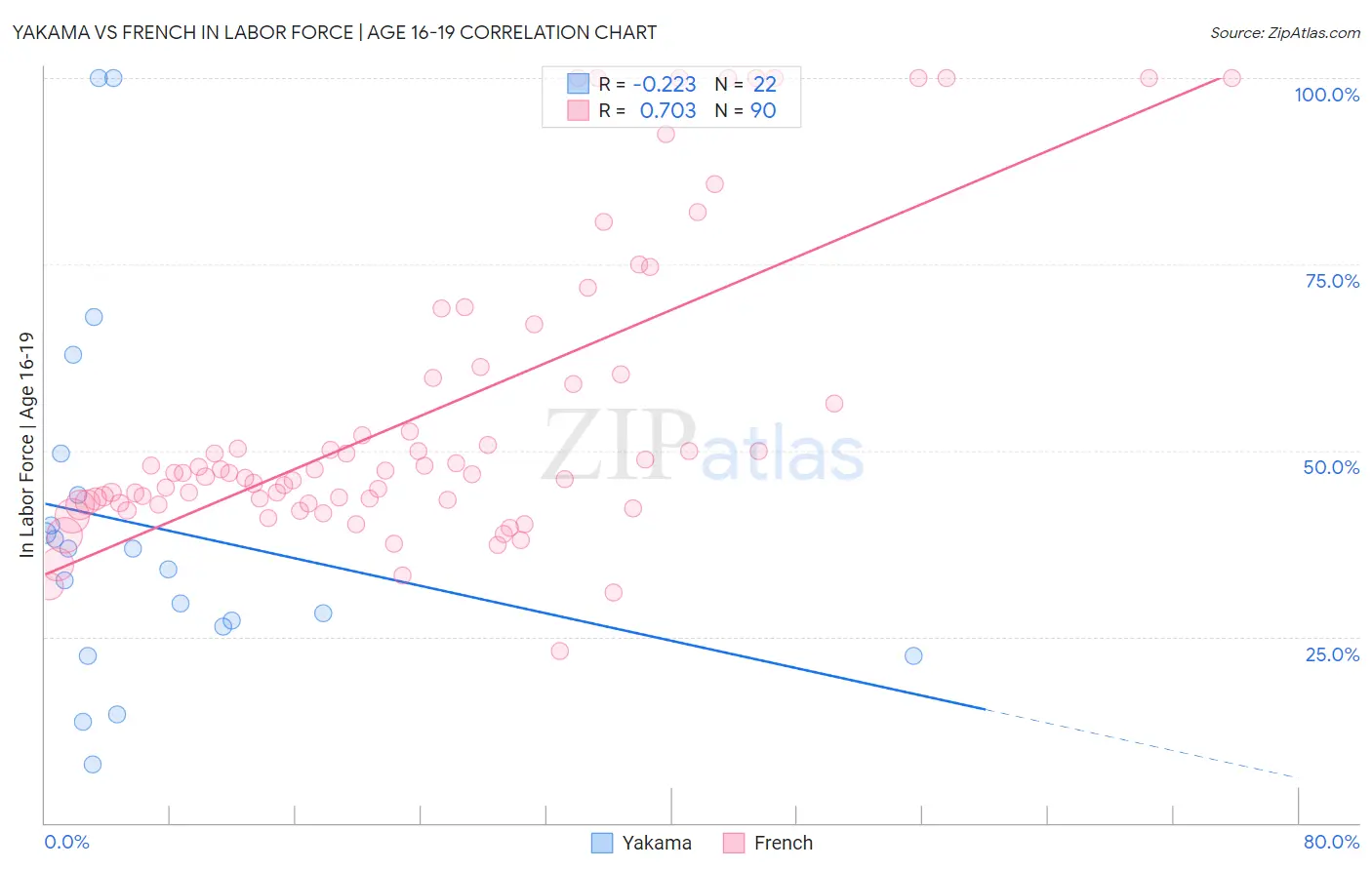 Yakama vs French In Labor Force | Age 16-19