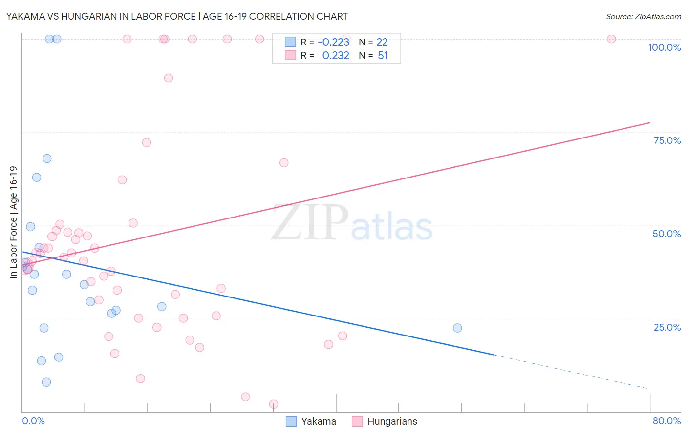 Yakama vs Hungarian In Labor Force | Age 16-19