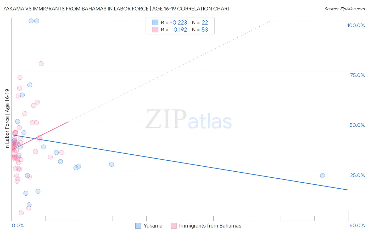 Yakama vs Immigrants from Bahamas In Labor Force | Age 16-19