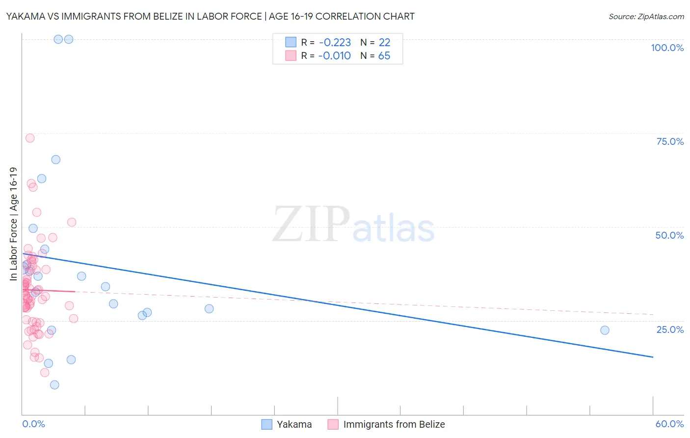 Yakama vs Immigrants from Belize In Labor Force | Age 16-19