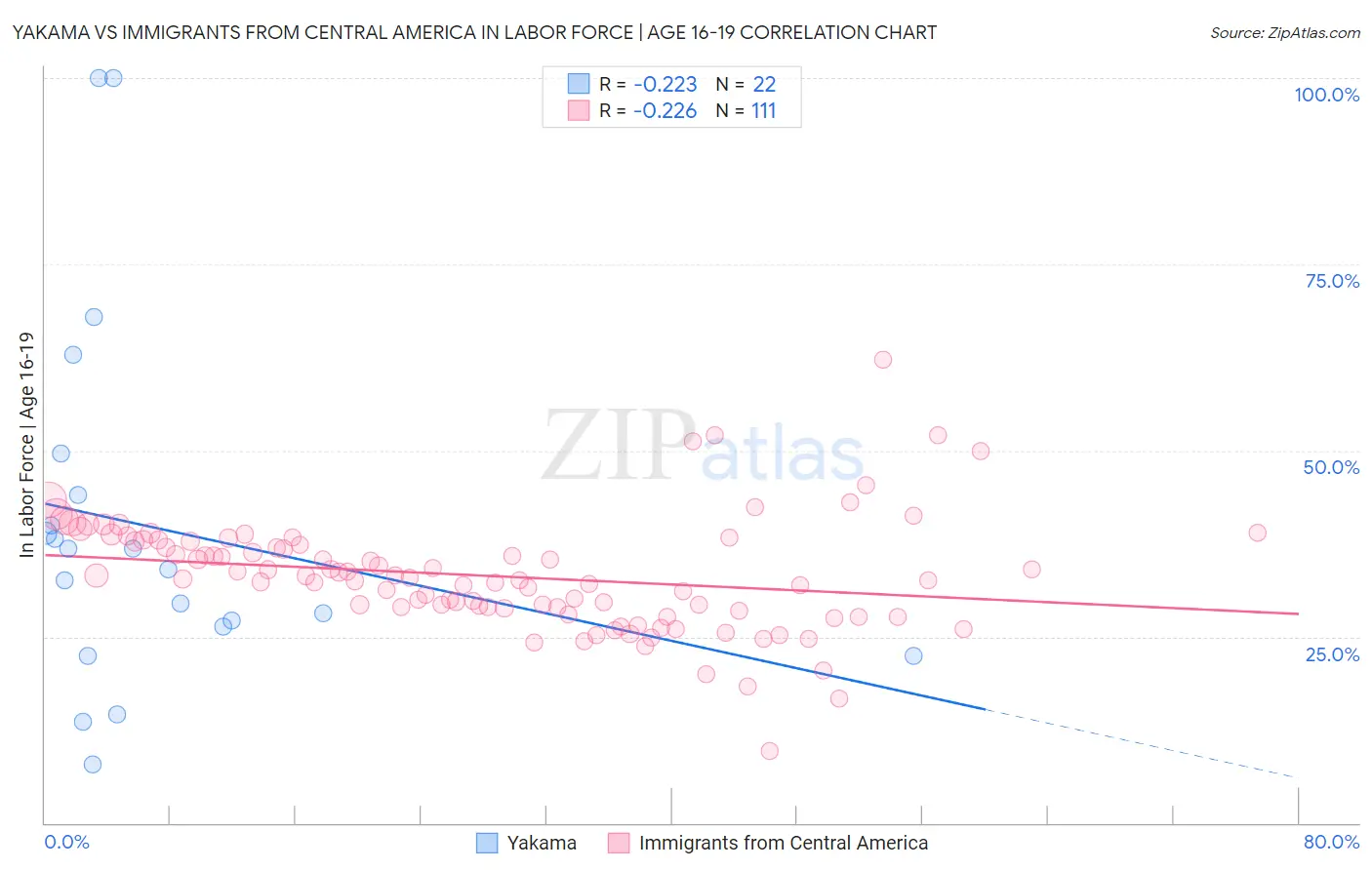 Yakama vs Immigrants from Central America In Labor Force | Age 16-19