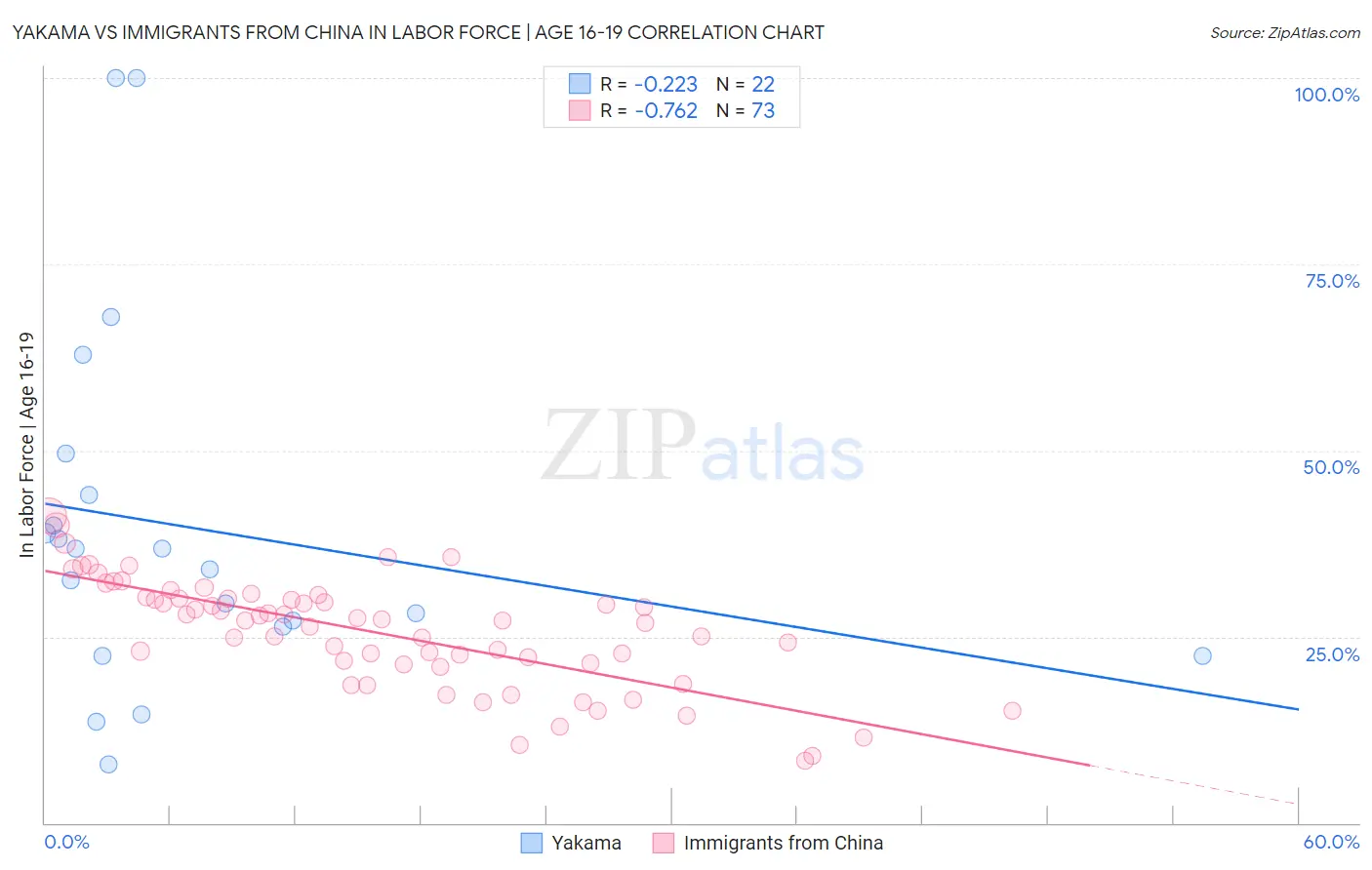 Yakama vs Immigrants from China In Labor Force | Age 16-19