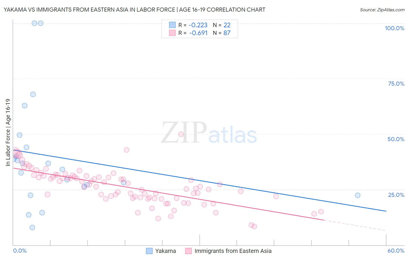 Yakama vs Immigrants from Eastern Asia In Labor Force | Age 16-19