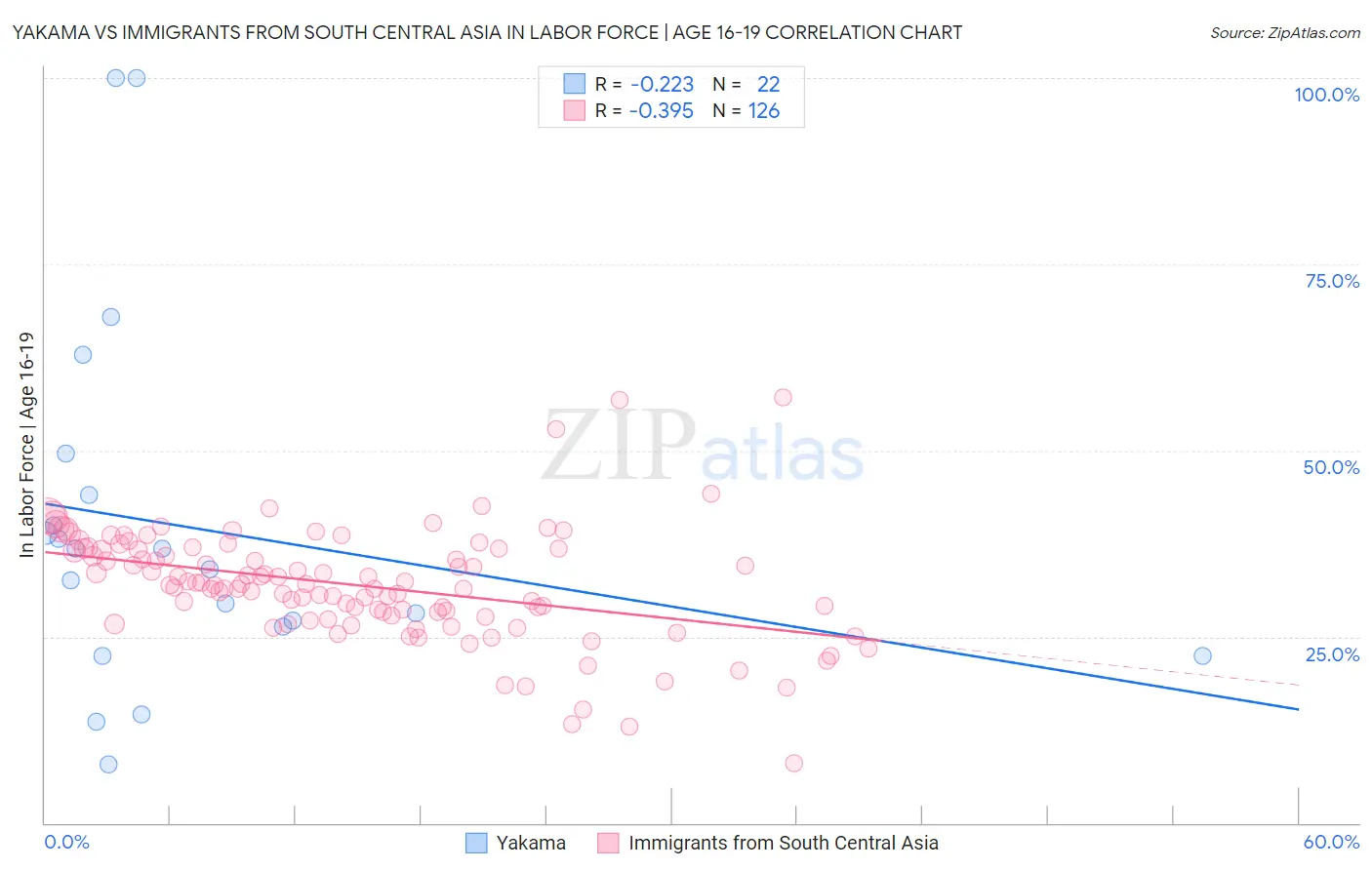 Yakama vs Immigrants from South Central Asia In Labor Force | Age 16-19