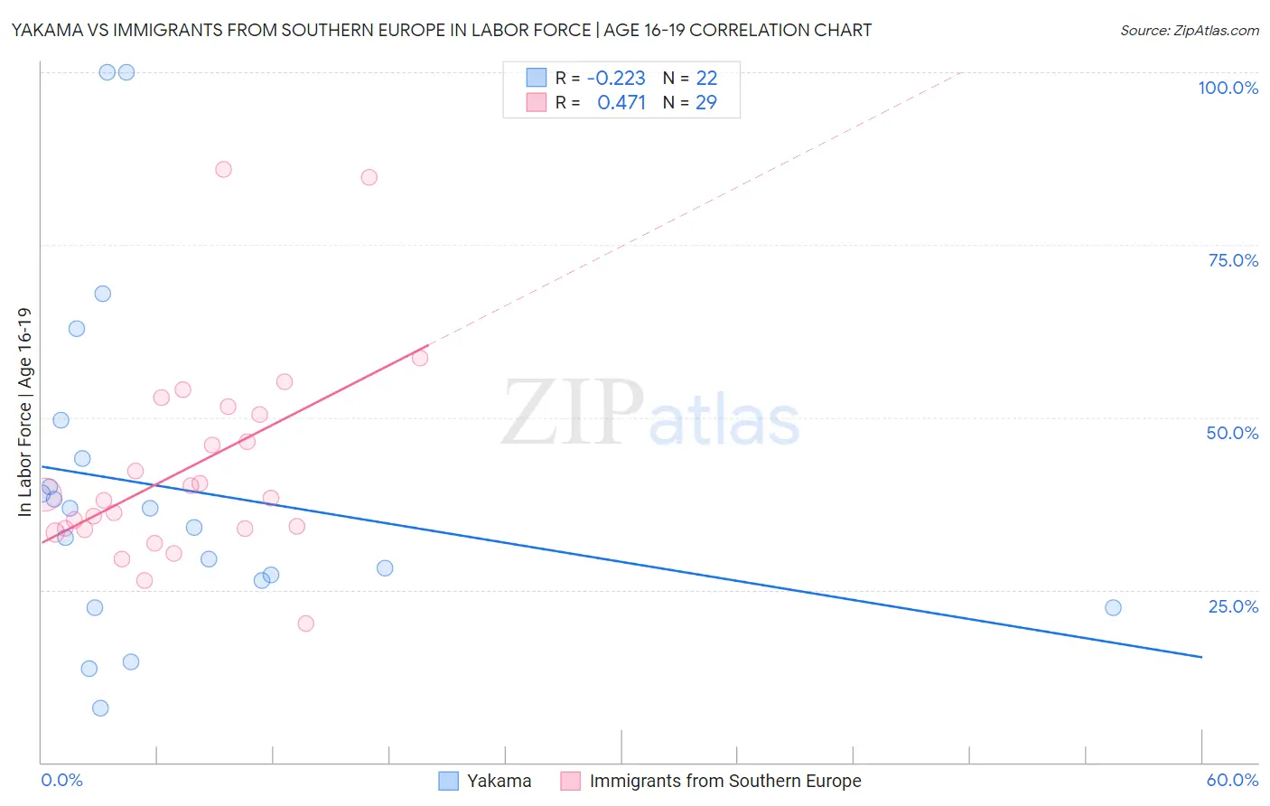 Yakama vs Immigrants from Southern Europe In Labor Force | Age 16-19