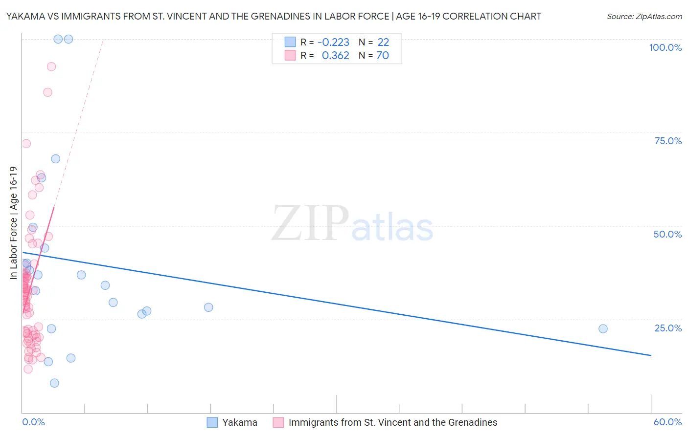 Yakama vs Immigrants from St. Vincent and the Grenadines In Labor Force | Age 16-19