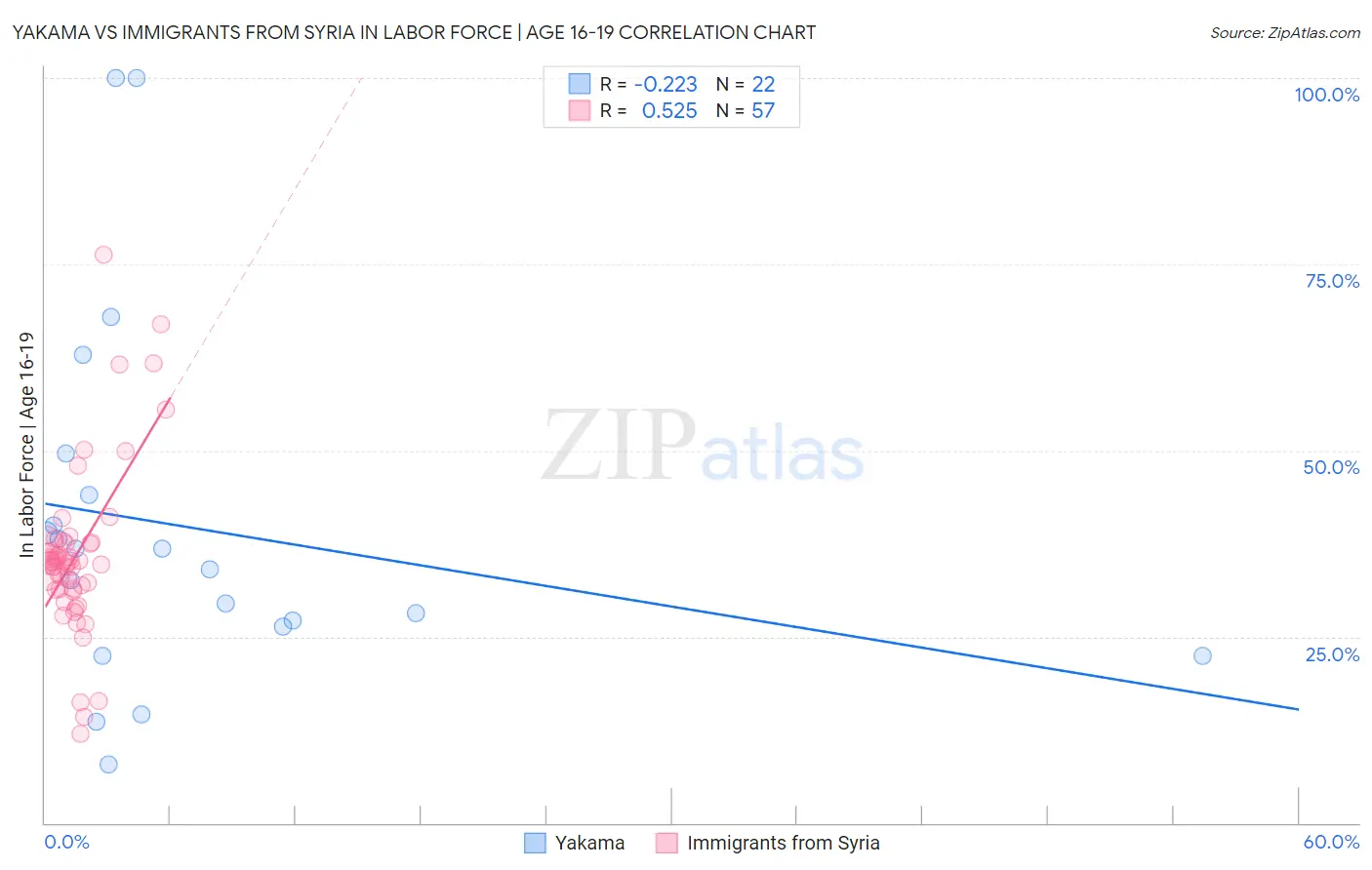 Yakama vs Immigrants from Syria In Labor Force | Age 16-19