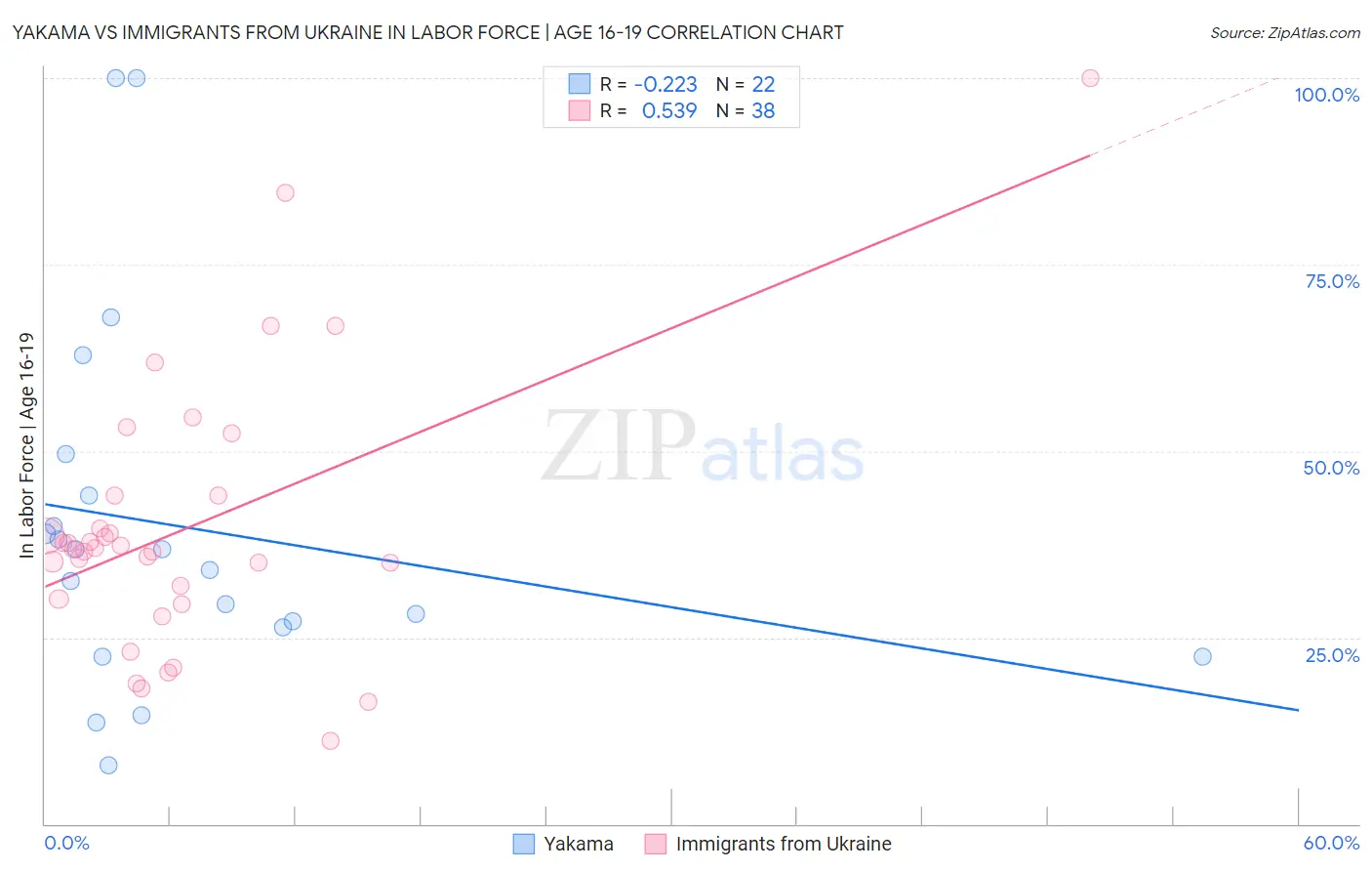 Yakama vs Immigrants from Ukraine In Labor Force | Age 16-19