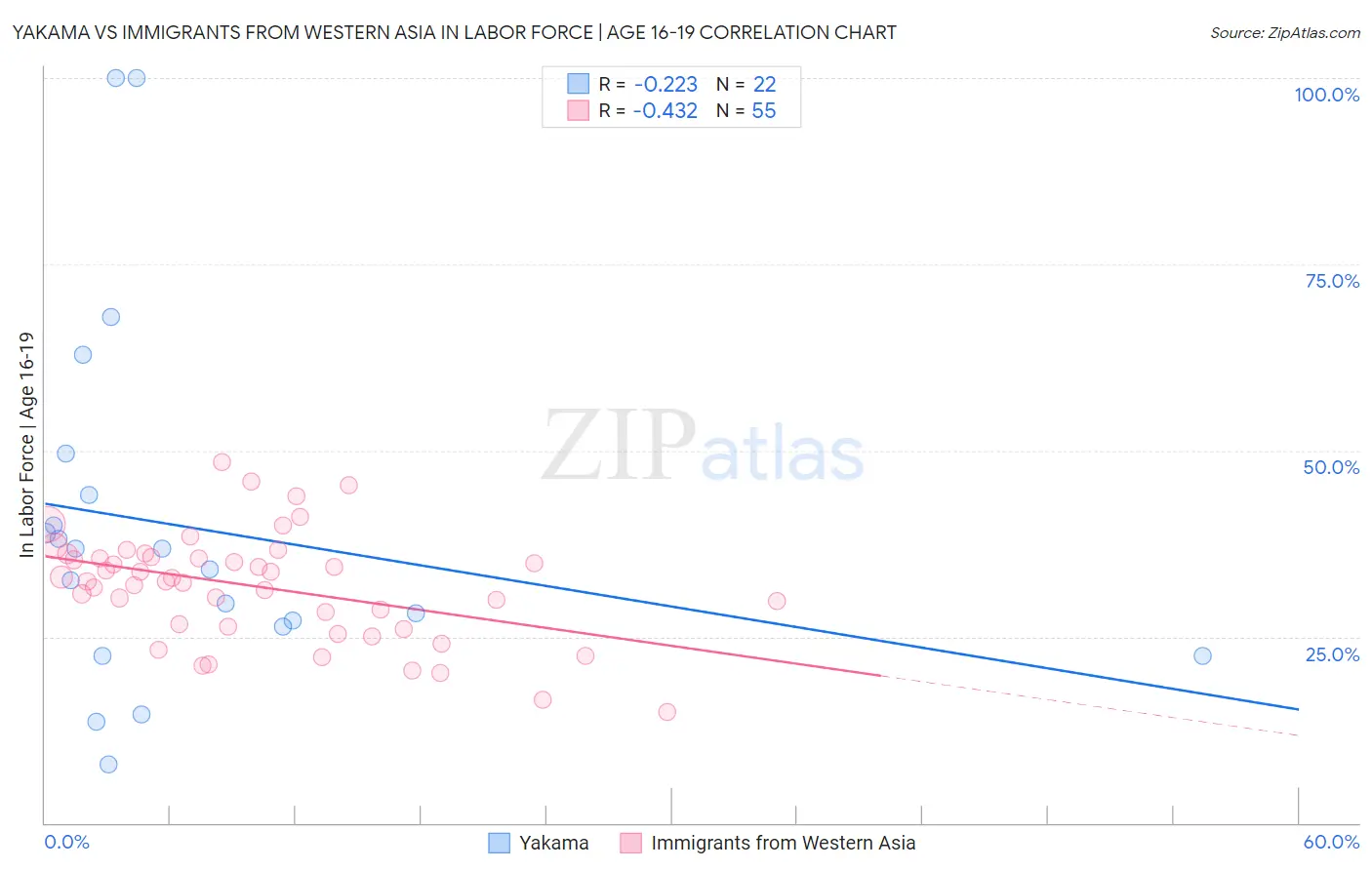 Yakama vs Immigrants from Western Asia In Labor Force | Age 16-19