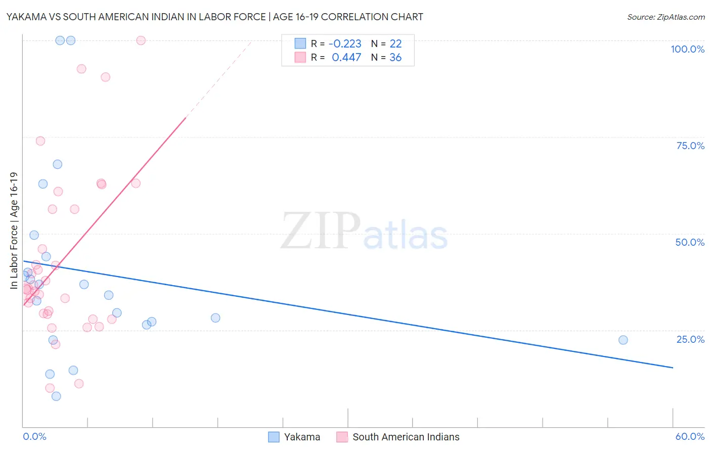 Yakama vs South American Indian In Labor Force | Age 16-19