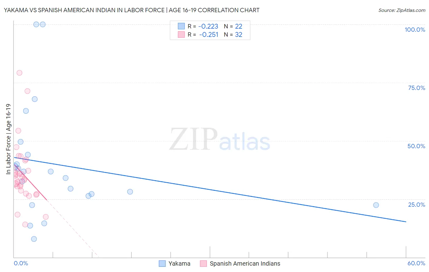 Yakama vs Spanish American Indian In Labor Force | Age 16-19