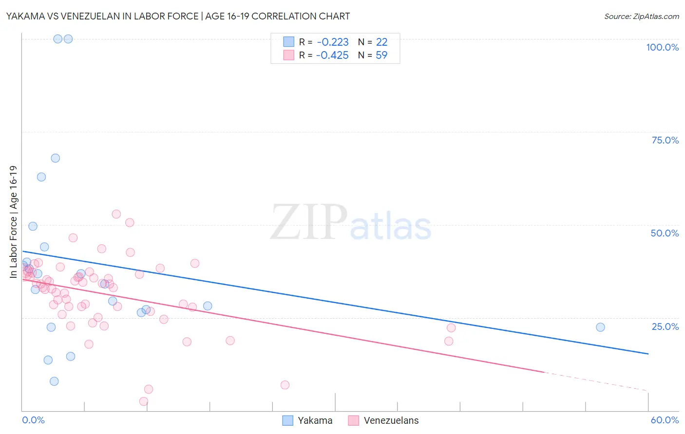 Yakama vs Venezuelan In Labor Force | Age 16-19