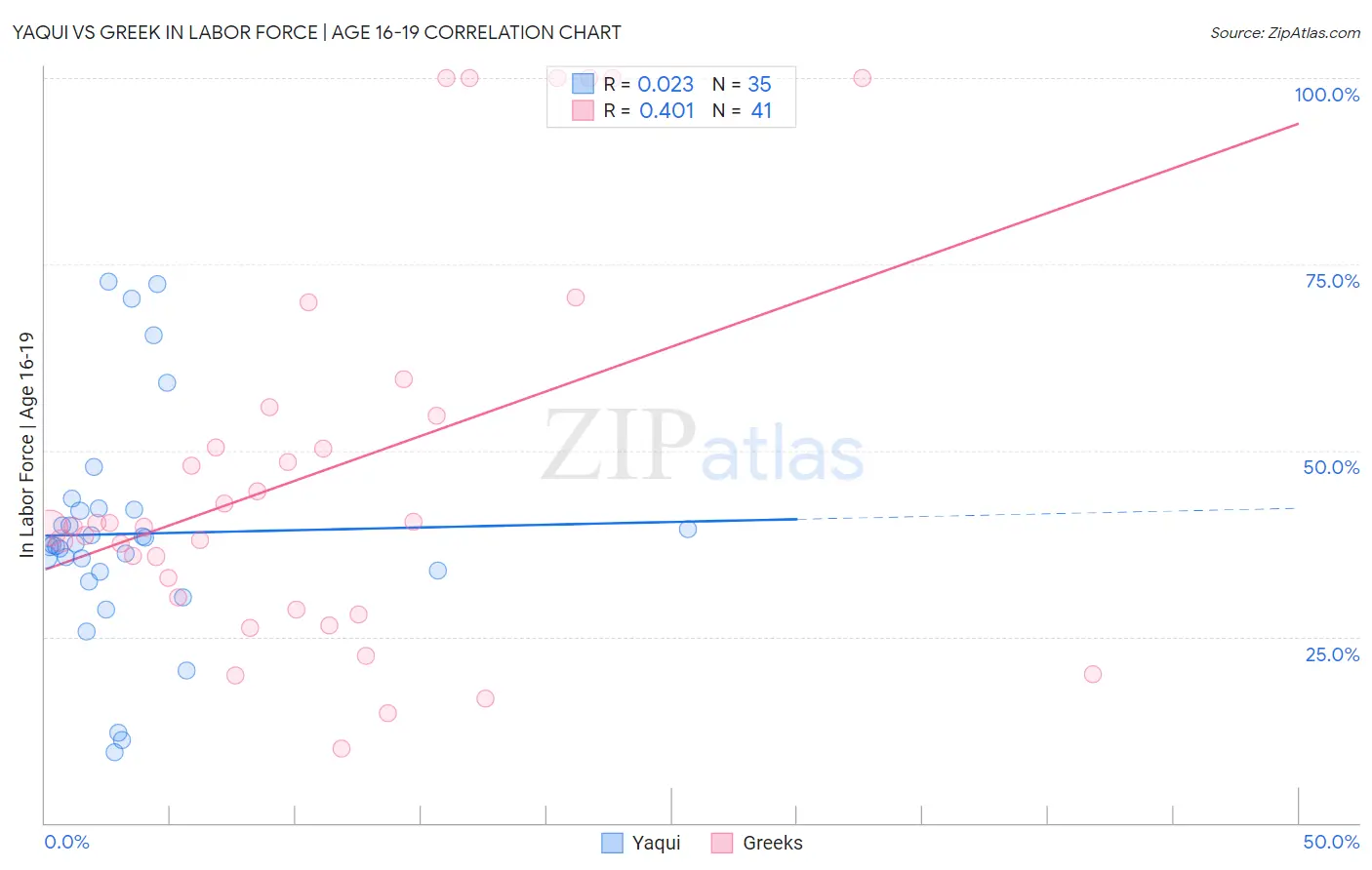 Yaqui vs Greek In Labor Force | Age 16-19