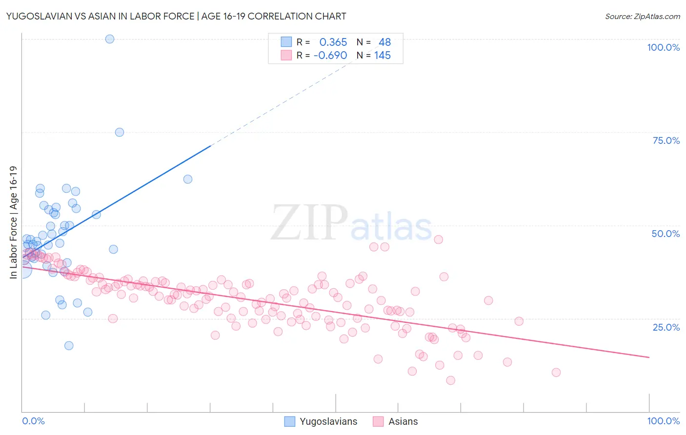 Yugoslavian vs Asian In Labor Force | Age 16-19