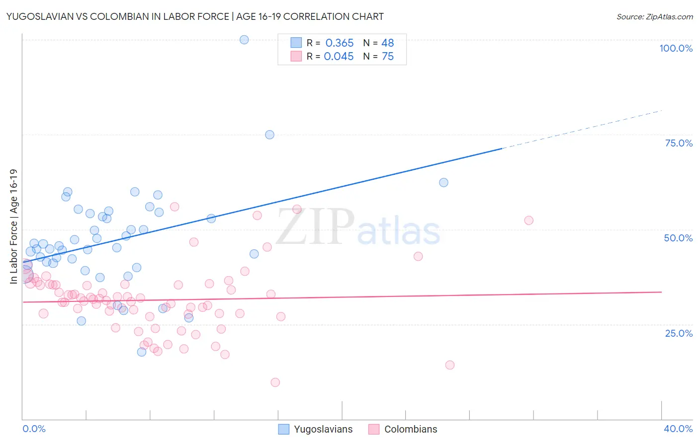 Yugoslavian vs Colombian In Labor Force | Age 16-19