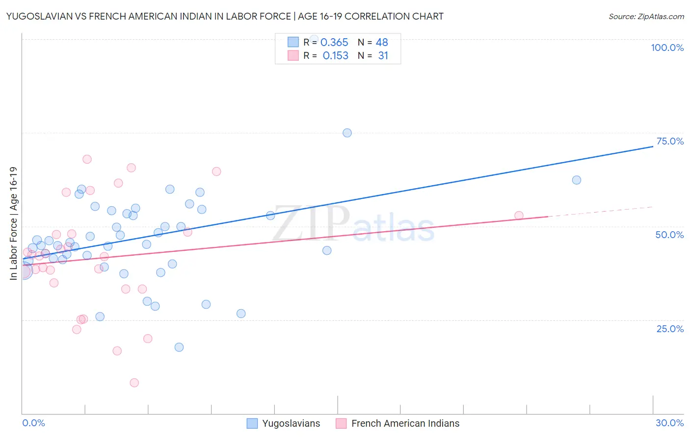 Yugoslavian vs French American Indian In Labor Force | Age 16-19