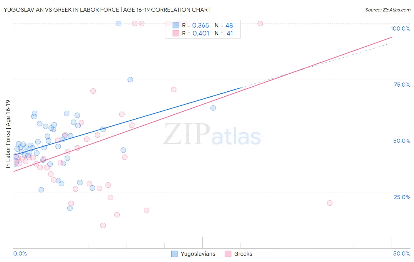 Yugoslavian vs Greek In Labor Force | Age 16-19