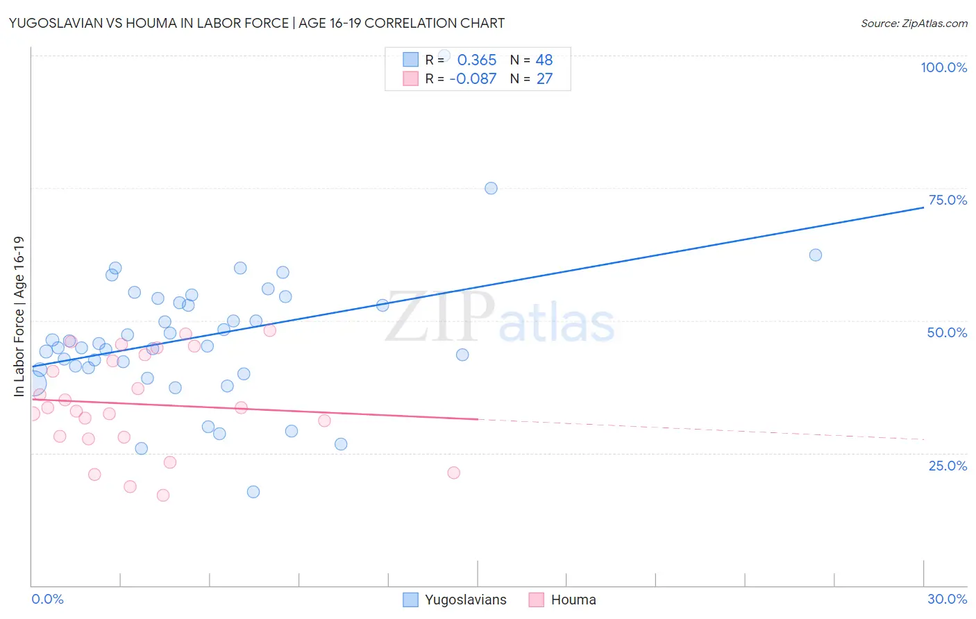 Yugoslavian vs Houma In Labor Force | Age 16-19