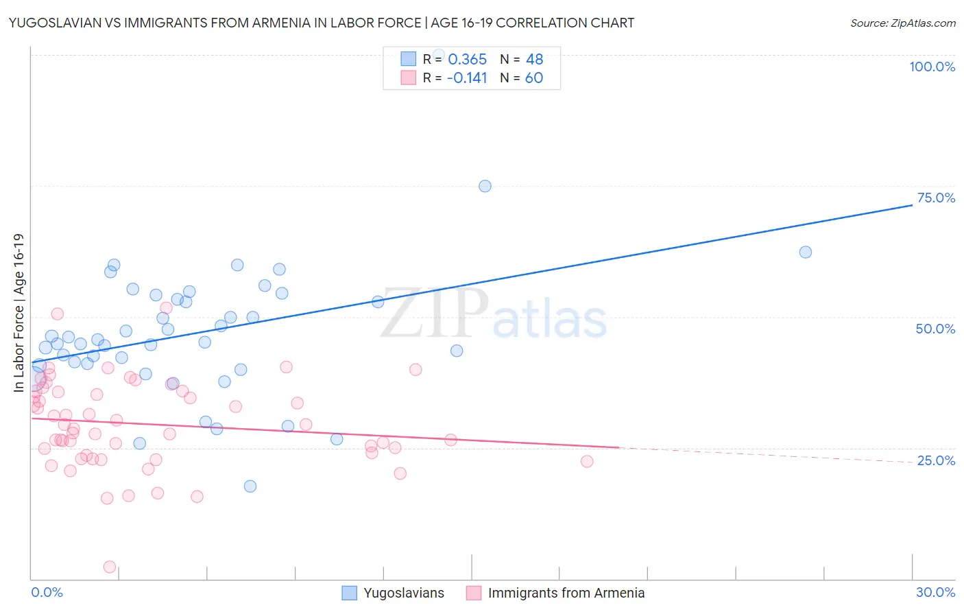 Yugoslavian vs Immigrants from Armenia In Labor Force | Age 16-19