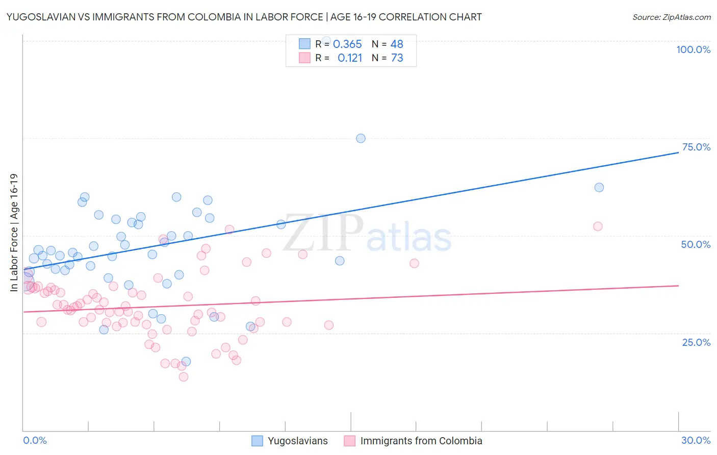 Yugoslavian vs Immigrants from Colombia In Labor Force | Age 16-19