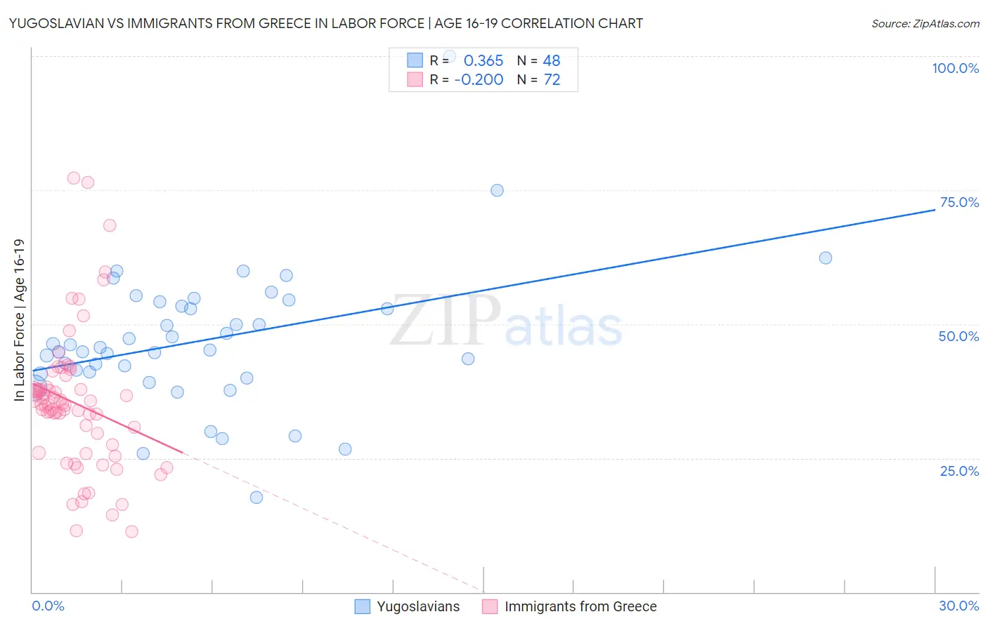 Yugoslavian vs Immigrants from Greece In Labor Force | Age 16-19