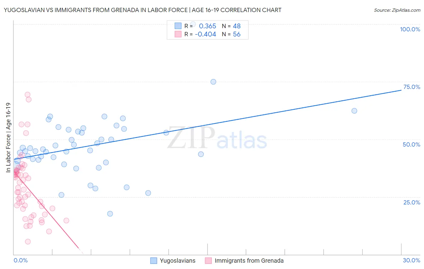 Yugoslavian vs Immigrants from Grenada In Labor Force | Age 16-19