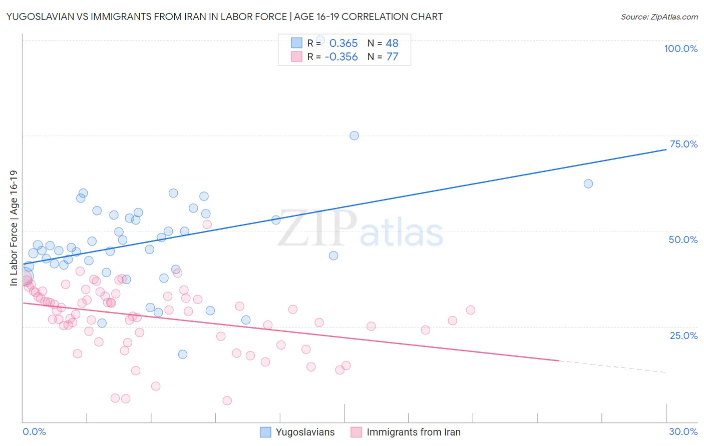 Yugoslavian vs Immigrants from Iran In Labor Force | Age 16-19