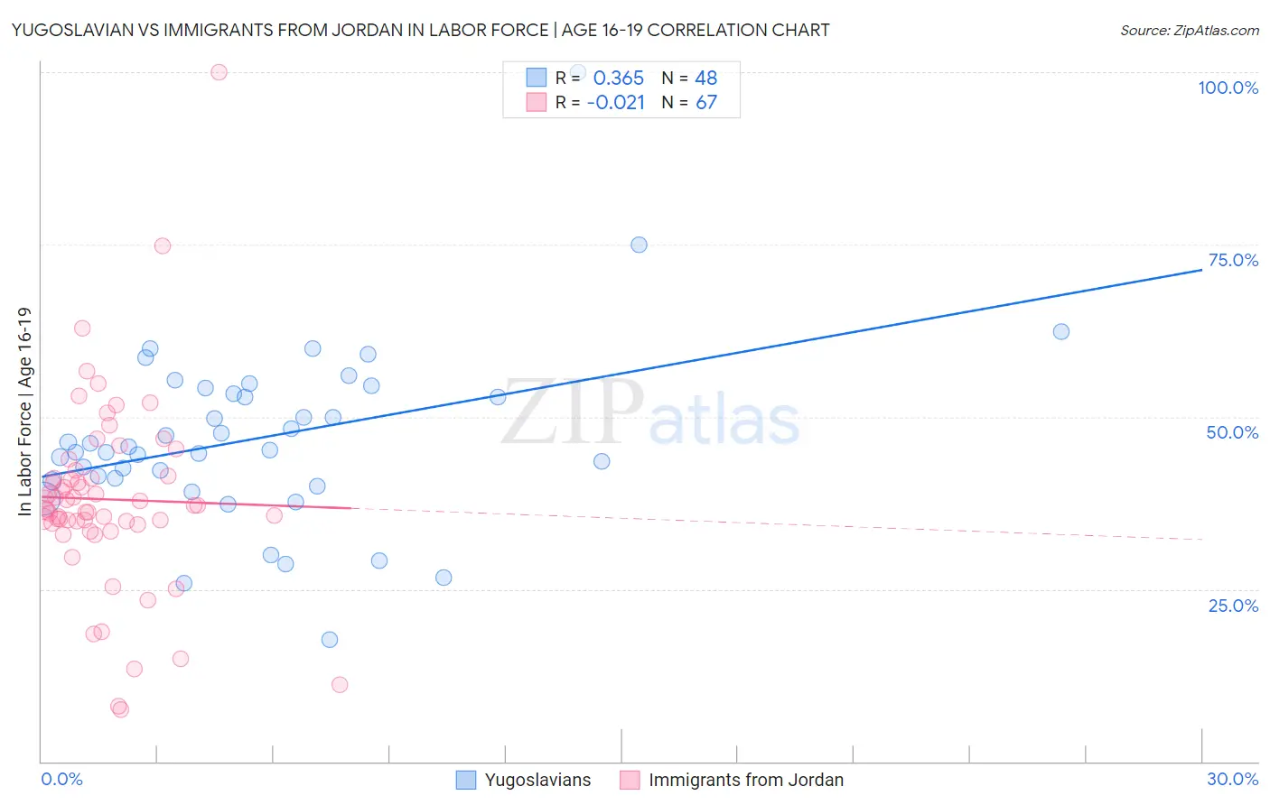 Yugoslavian vs Immigrants from Jordan In Labor Force | Age 16-19